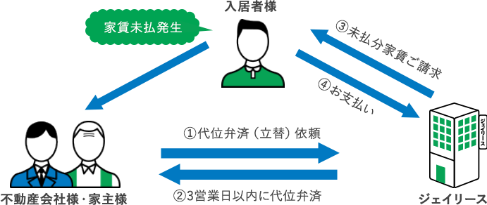 入居者様へ 家賃保証 賃貸保証は信頼と実績のジェイリース株式会社