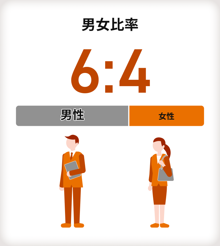 【男女比率】6（男性）:4（女性）