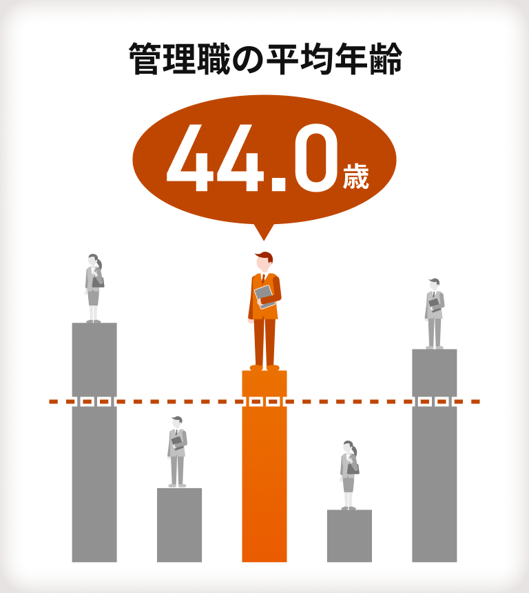 【管理職の平均年齢】44.0歳