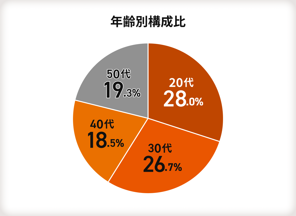 【年齢別構成比】20代:28.0％・30代:26.7％・40代:18.5％・50代:19.3％