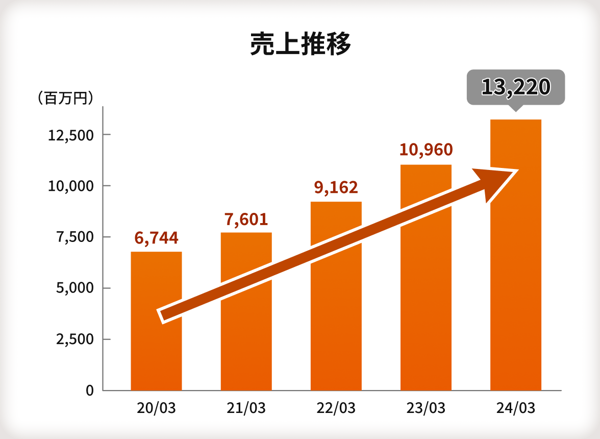 【売上推移】売上推移の棒グラフ。縦軸は金額を表し、単位は百万円。0（百万円）から12,500（百万円）で、2500（百万円）ごとに目盛がある。横軸の目盛は年を表す。20/03から24/03まで年毎に目盛がある。20/03は6,744百万円、21/03は7,601百万円、22/03は9,162百万円、23/03は10,960百万円、203は13,220百万円。棒グラフの上に左から右肩あがりの矢印が引かれており、年々増加していることが強調されている。