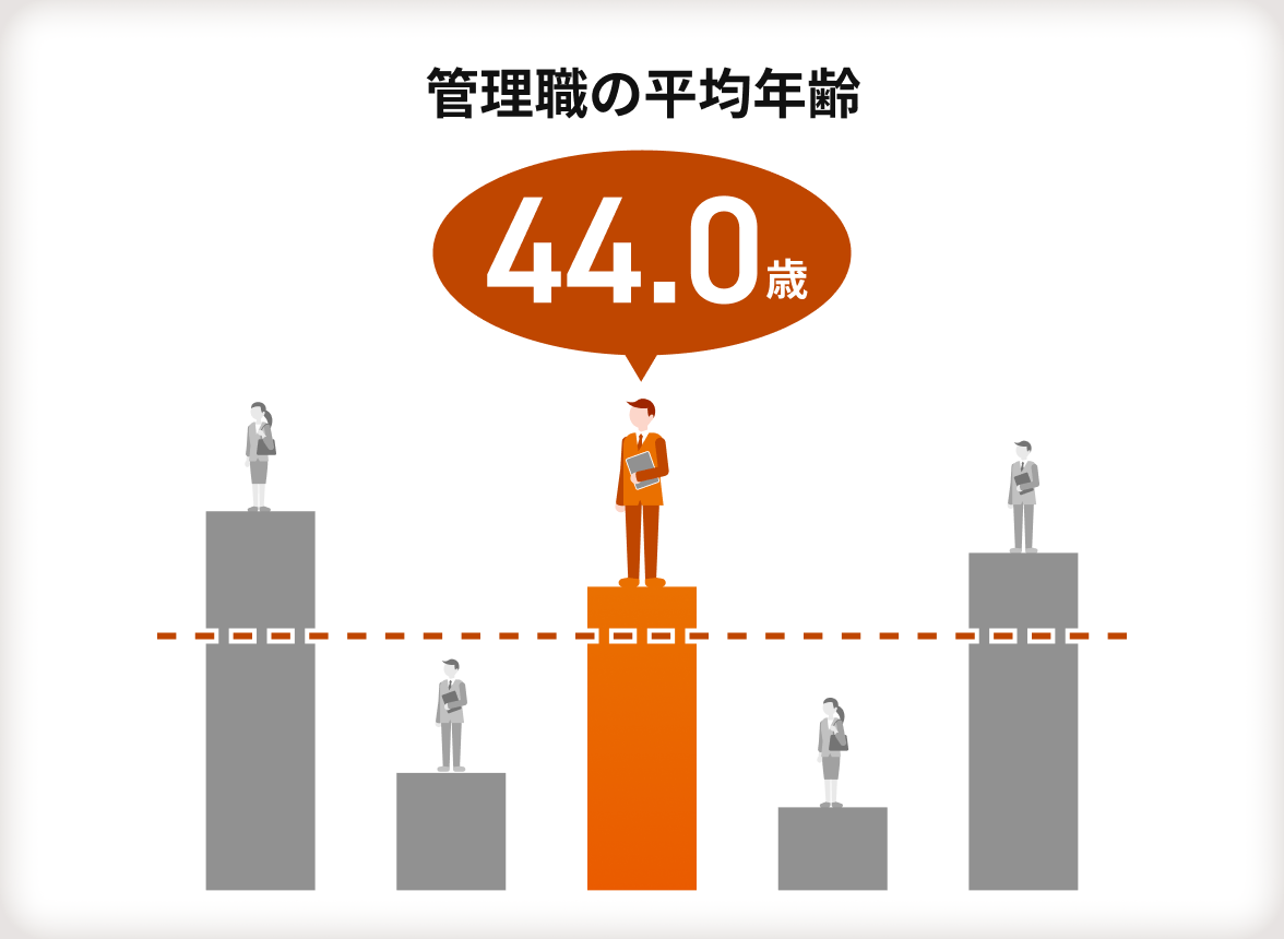 【管理職の平均年齢】44.0歳