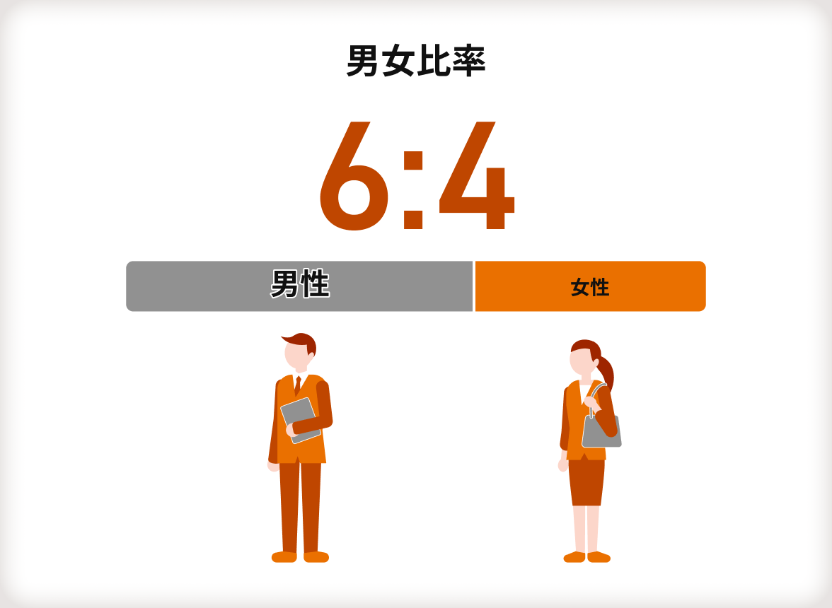 【男女比率】6（男性）:4（女性）