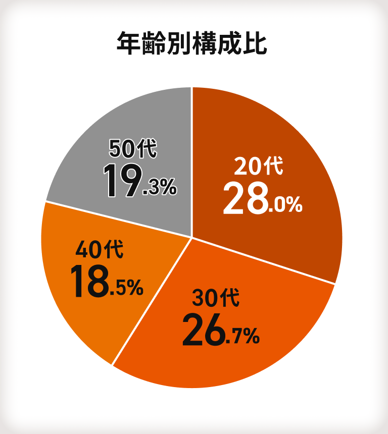 【年齢別構成比】20代:28.0％・30代:26.7％・40代:18.5％・50代:19.3％