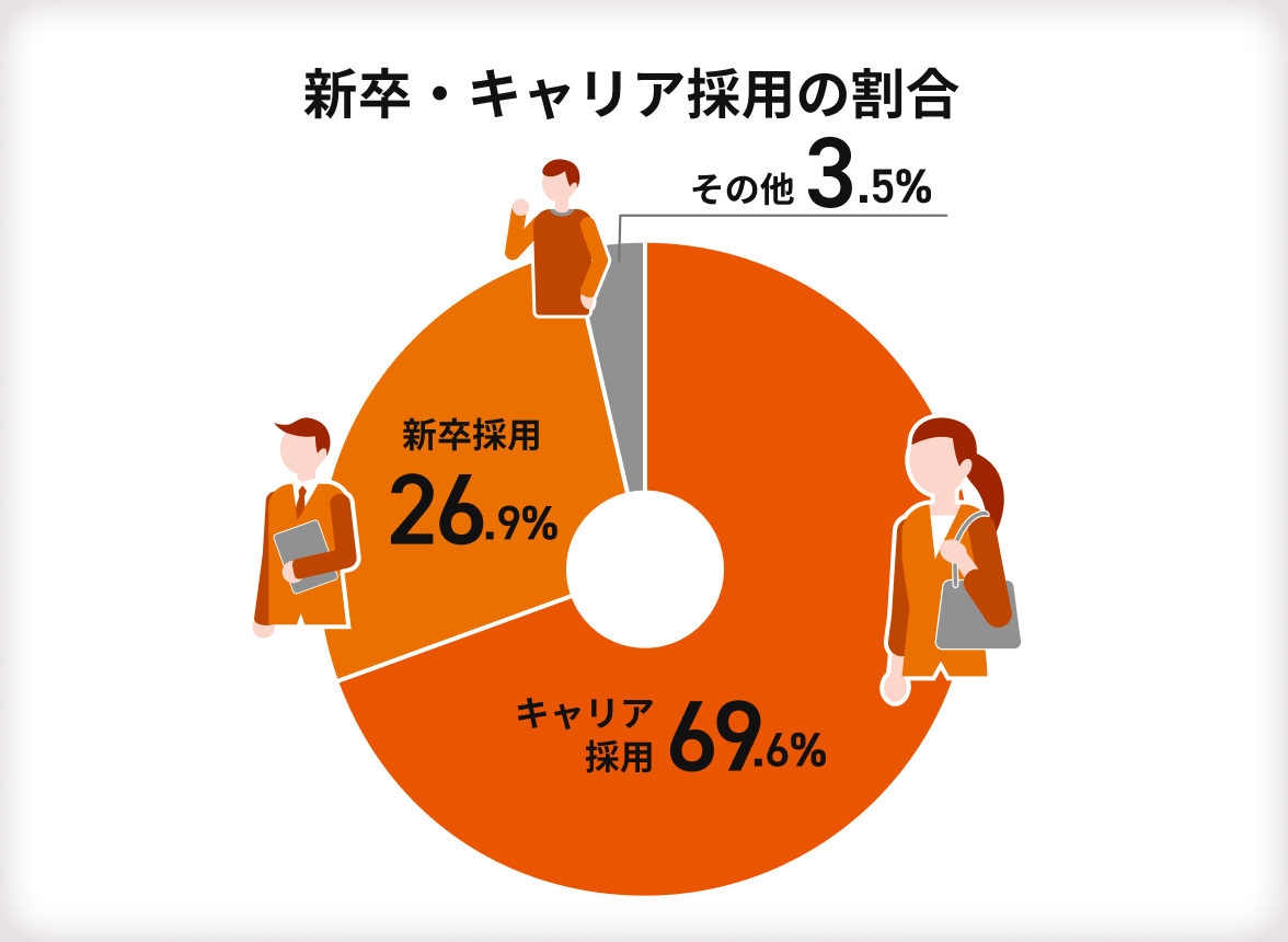 【新卒・キャリア採用の割合】キャリア採用69.6％・新卒採用26.9％・その他3.5％
