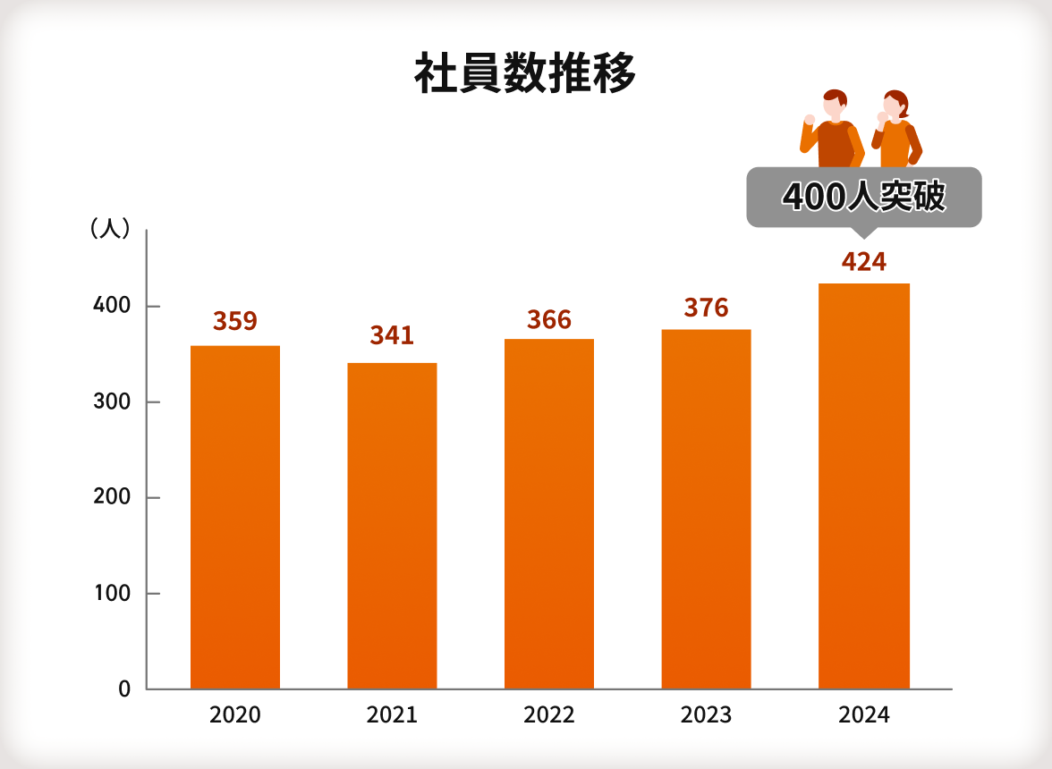 【社員数推移】社員数推移を表す棒グラフ。 縦軸の単位は人、0人から400人まで100人ごとに目盛がある。横軸の単位は年、2020年から2024年まで1年ごとに目盛がある。2020年は359人、2021年は341人、2022年は366人、2023年は376人、2024年は424人。2024年の棒グラフの上には吹き出しがあり、400人突破と書かれている。