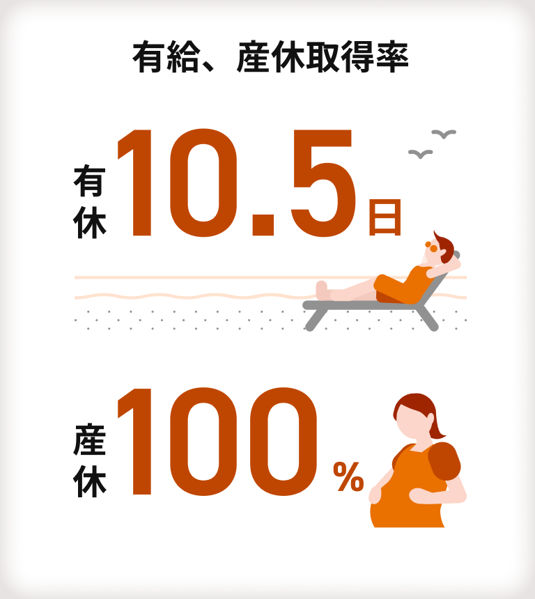【有給、産休取得率】有休：10.5日・産休：100％