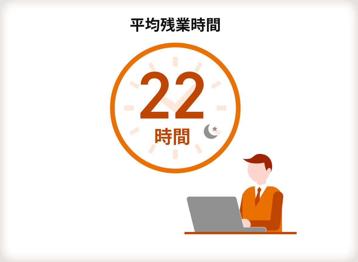 【平均残業時間】22時間