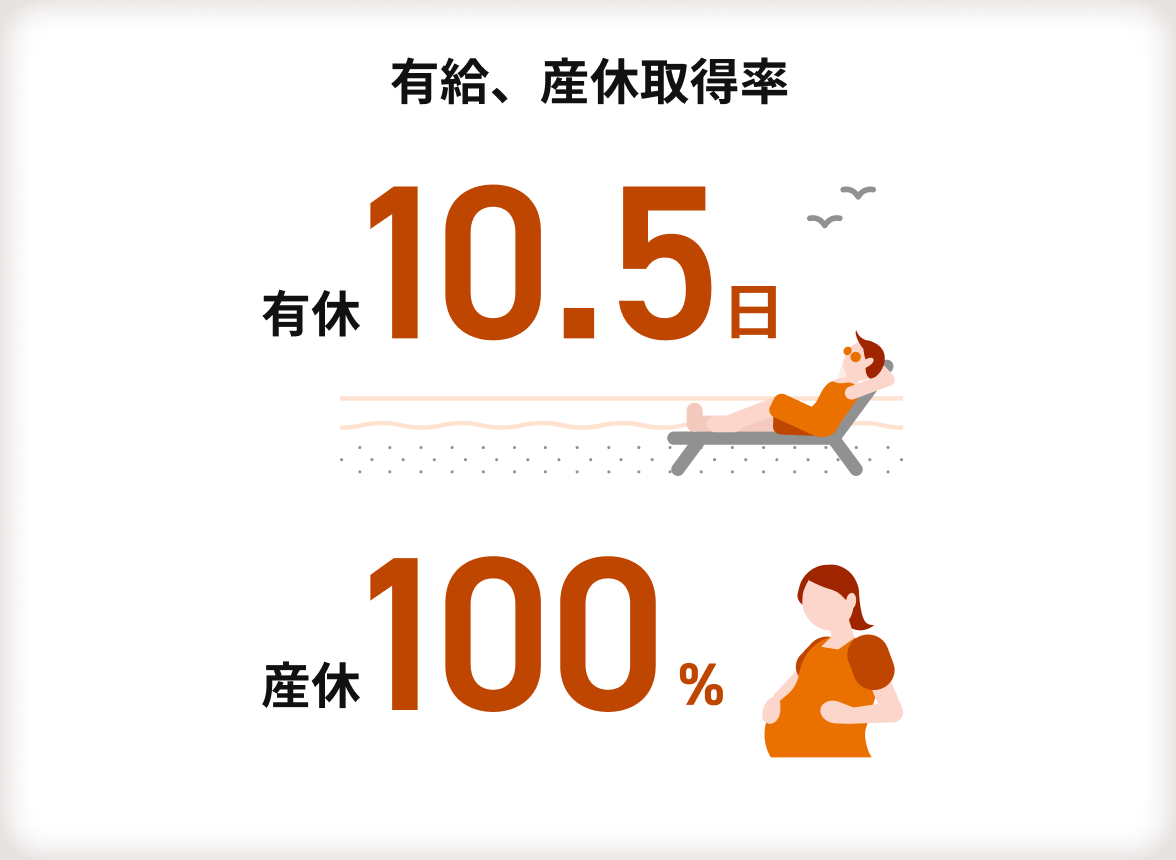 【有給、産休取得率】有休：10.5日・産休：100％