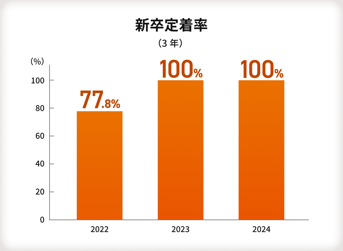 【新卒定着率】新卒定着率（3年）の棒グラフ。縦軸の単位は%、0％から100％まで20％ごとに目盛がある。横軸の単位は年、2022年から2024年まで1年ごとに目盛がある。2022年は77.8%、2023年は100%、2024年も100%。