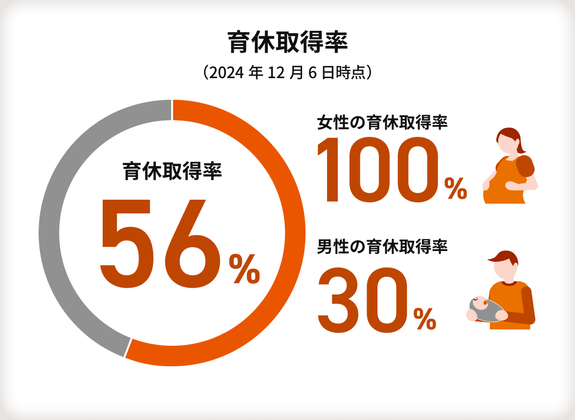 【育休取得率】（2024年12月6日時点）56％（その中に：女性の育休取得率は100％・男性の育休取得率は30％）
