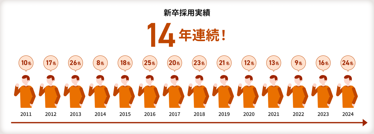 【新卒採用実績】新卒採用実績数の経緯を表した図。 左から右へ時間経過を表す矢印があり、2011年から2024年までの新卒採用数が、人の絵の上に吹き出しで書かれている。吹き出しの上には「14年連続！」の文字があり、14が大きい字で強調されている。2011年は10人、2012年は17人、2013年は26人、2014年は8人、2015年は18人、2016年は25人、2017年は20人、2018年は23人、2019年は21人、2020年は12人、2021年は13人、2022年は9人、2023年は16人、2024年は24人。