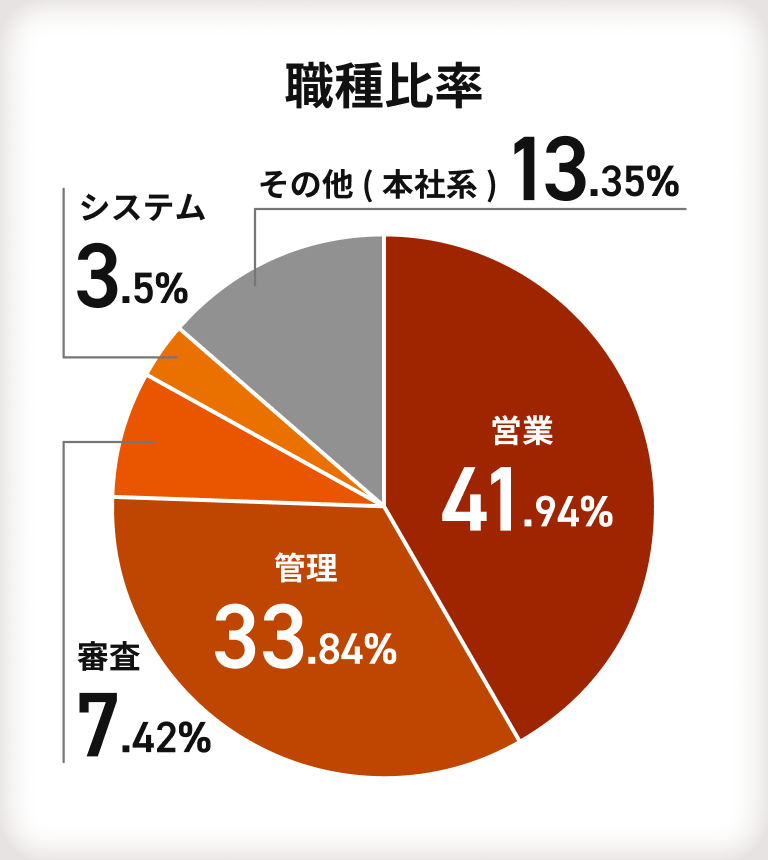 【職種比率】営業：41.94％・管理：33.84％・審査：7.42％・システム：3.50％・その他(本社系)：13.35％