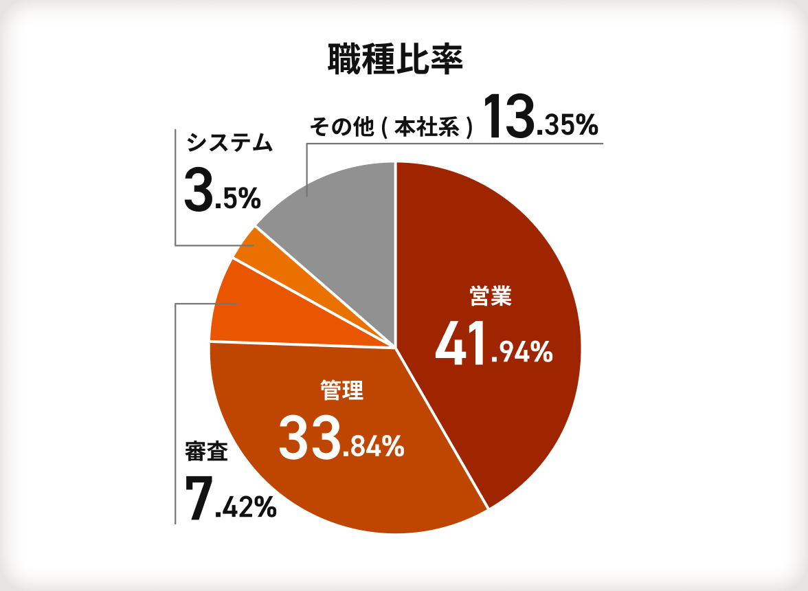 【職種比率】営業：41.94％・管理：33.84％・審査：7.42％・システム：3.50％・その他(本社系)：13.35％