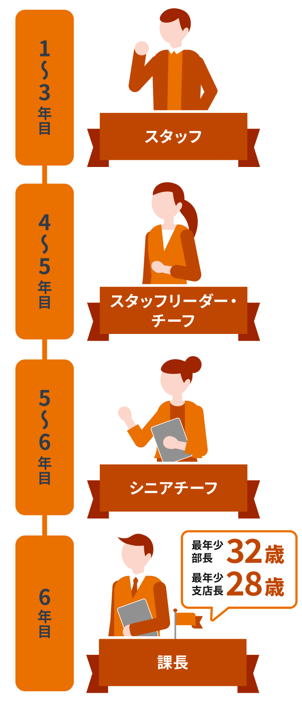 キャリアステップを表した図。左から右へキャリアプランが進む。1〜3年目はスタッフとして働き、4〜5年目でスタッフリーダーやチーフになる。5〜6年目にはシニアチーフとなり、最短で6年目に課長に昇進する。これまでの最年少部長は32歳、最年少支店長は28歳。