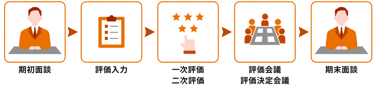 評価制度のステップを表した図。左から右へ順に進む。最初に期初面談を行い、次に評価入力。その後、一次評価・二次評価を実施し、評価会議・評価決定会議を経て、最後に期末面談を行う。