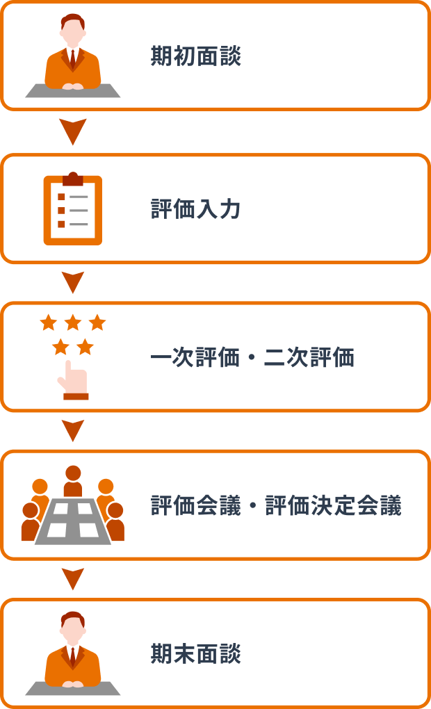 評価制度のステップを表した図。左から右へ順に進む。最初に期初面談を行い、次に評価入力。その後、一次評価・二次評価を実施し、評価会議・評価決定会議を経て、最後に期末面談を行う。
