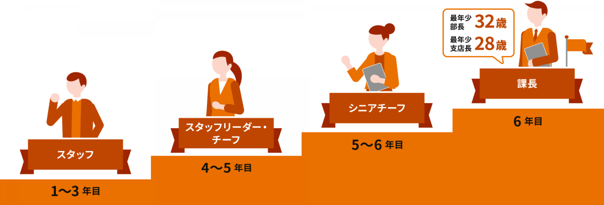キャリアステップを表した図。左から右へキャリアプランが進む。1〜3年目はスタッフとして働き、4〜5年目でスタッフリーダーやチーフになる。5〜6年目にはシニアチーフとなり、最短で6年目に課長に昇進する。これまでの最年少部長は32歳、最年少支店長は28歳。