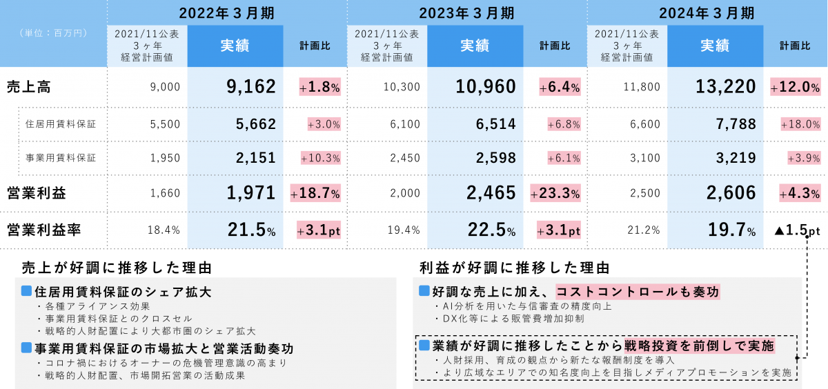 3ヶ年計画（2022年3月期〜2024年3月期）の実績表の図。表は、2022年3月期から2024年3月期までの3年間について、2021年11月公表の3ヵ年経営計画値と実績の比較を示したもの。売上高、住居用賃料保証、事業用賃料保証、営業利益、営業利益率の５指標で比較している。住居用賃料保証と事業用賃料保証は、売上高に含まれている。表の単位は百万円および%、pt。表の下に、売上が好調に推移した理由と、利益が好調に推移した理由が記載されている。売上高は、2022年３月期に計画値9,000に対して実績9,162、計画比+1.8％、2023年３月期に計画値10,300に対して実績10,960、計画比+6.4％、2024年３月期に計画値11,800に対して実績13,220、計画比+12.0％。住居用賃料保証は、2022年３月期に計画値5,500に対して実績5,662、計画比+3.0％、2023年３月期に計画値6,100に対して実績6,514、計画比+6.8％、2024年３月期に計画値6,600に対して実績7,788、計画比+18.0％。事業用賃料保証は、2022年３月期に計画値1,950に対して実績2,151、計画比+10.3％、2023年３月期に計画値2,450に対して実績2,598、計画比+6.1％、2024年３月期に計画値3,100に対して実績3,219、計画比+3.9％。営業利益は、2022年３月期に計画値1,660に対して実績1,971、計画比+18.7％、2023年３月期に計画値2,000に対して実績2,465、計画比+23.3％、2024年３月期に計画値2,500に対して実績2,606、計画比+4.3％。営業利益率は、2022年３月期に計画値18.4％に対し実績21.5％で+3.1pt、2023年３月期に計画値19.4％に対し実績22.5％で+3.1pt、2024年３月期に計画値21.2％に対し実績19.7％で▲1.5pt。売上が好調に推移した理由について説明する。「住居用賃料保証のシェア拡大」という小見出しの下に、次の3つの理由が入る。各種アライアンス効果。事業用賃料保証とのクロスセル。戦略的人財配置により大都市圏のシェア拡大。「事業用賃料保証の市場拡大と営業活動奏功」という小見出しの下に、次の2つの理由が入る。コロナ禍におけるオーナーの危機管理意識の高まり。戦略的人財配置、市場開拓営業の活動成果。利益が好調に推移した理由について説明する。「好調な売上に加え、コストコントロールも奏功」という小見出しの下に、次の2つの理由が入る。AI分析を用いた与信審査の精度向上。DX化等による販管費増加抑制。「業績が好調に推移したことから戦略投資を前倒しで実施」という小見出しの下に、次の2つの理由が入る。人財採用・育成の観点から新たな報酬制度を導入。より広域なエリアでの知名度向上を目指しメディアプロモーションを実施。この取り組みが、2024年3月期の、計画地に対する営業利益率が▲1.5ptという結果に影響していることが、図の中では示されている。