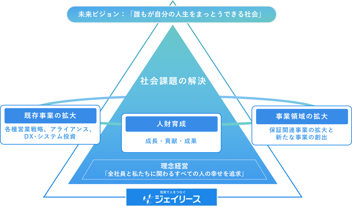 新中期ビジョンにおける成長戦略についての、ピラミッド型による説明図。ピラミッドの頂点には、未来ビジョン「誰もが自分の人生をまっとうできる社会」と書かれている。ピラミッドを支える下層には理念経営「全社員と私たちに関わるすべての人の幸せを追求」が書かれている。ピラミッドの上層は「社会課題の解決」と書かれている。ピラミッドの中層には、ピラミッドを囲むイメージで、「既存事業の拡大」、「人材育成」、「事業領域の拡大」の3つの要素が円環でつながっている。3つの要素の下には説明文がある。「既存事業の拡大」の説明は各種営業戦略、アライアンス、DX・システム投資。「人材育成」の説明は、成長・貢献・成果。「事業領域の拡大」の説明は、保証関連事業の拡大と新たな事業の創出。ピラミッドの最下層には、「信用で人をつなぐ　ジェイリース」のロゴ。