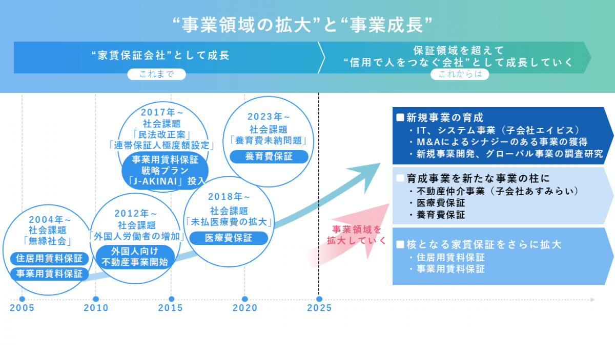 新中期ビジョンにおける、事業領域の拡大と事業成長について示した図。”事業領域の拡大”と”事業成長”という見出しの下に、次の2つの小見出しが入る。「これまで　”家賃保証会社”として成長」、「これからは　保証領域を超えて”信用で人をつなぐ会社”として成長していく」。「これまで」は、2005年から2025年までを示す。「これまで」の下には、社会課題とそれに対する取り組みについて時系列順に書かれたグラフが入る。グラフの内容は次の通り。2004年～　社会課題「無縁社会」　、住居用賃料保証　事業用賃料保証。2012年～　社会課題「外国人労働者の増加」　外国人向け不動産事業開始。2017年～　社会課題「民法改正案」「連帯保証人極度額設定」　事業用賃料保証戦略プラン「J-AKINAI」投入。2018年～　社会課題「未払医療費の拡大」　医療費保証。2023年～　社会課題「養育費未納問題」　養育費保証。グラフの始まりから、右上に位置する「これからは」の小見出しに向かって曲線矢印が伸びている。次に、「これからは」の小見出しの下部分を説明する。「これまで」との区切りとなる2025年から、右上に向かって赤い曲線矢印が伸びており、「事業領域を拡大していく」と書かれている。矢印の先には、3つの項目が縦に並んでいる。上から、「新規事業の育成」　「育成事業を新たな事業の柱に」「核となる家賃保証をさらに拡大」。「新規事業の育成」の内容は次の通り。IT、システム事業（子会社エイビス）。M＆Aによるシナジーのある事業の獲得。新規事業開発、グローバル事業の調査研究。「育成事業を新たな事業の柱に」の内容は次の通り。不動産仲介事業（子会社あすみらい）。医療費保証。養育費保証。「核となる家賃保証をさらに拡大」の説明は次の通り。住居用賃料保証。事業用賃料保証。