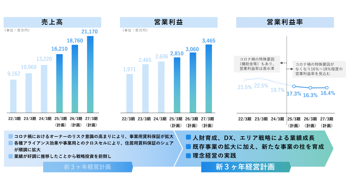 3ヶ年経営計画のサマリー画像。棒グラフ2つと、折れ線グラフ1つによる経営計画の推移を示した図と、その下に前3ヶ年経営計画と新3ヶ年経営計画についての枠付き説明がある。図は左から「売上高」「営業利益」「営業利益率」の順に構成されており、いずれも2022年3月期から2027年3月期（うち2025年以降は計画値）までの推移を表示。2025年3期以前のグラフは薄く、以降のグラフは濃く書かれている。「売上高」の棒グラフの数値は次の通り（単位百万円）。22/3期9,162、23/3期10,960、24/3期13,220、25/3期（計画）16,210、26/3期（計画）18,760、27/3期（計画）21,170。「営業利益」の棒グラフの数値は次の通り（単位百万円）。22/3期1,971、23/3期2,465、24/3期2,606、25/3期（計画）2,810、26/3期（計画）3,060、27/3期（計画）3,465。「営業利益率」の折れ線グラフの数値は次の通り（単位なし）。22/3期21.5%、23/3期22.5%、24/3期19.7%、25/3期（計画）17.3%、26/3期（計画）16.3%、27/3期（計画）16.4%。2024年3期と2025年3期の間は点線で区切られており、左右に矢印とコメントが書かれている。2024年3期以前は、「コロナ禍の特殊要因（補助金等）もあり、営業利益率は高水準」。2024年3期以降は、「コロナ禍の特殊要因がなくなり16～18％程度の営業利益率を見込む」。次に、前3ヶ年経営計画と新3ヶ年経営計画について。左側は「前3ヶ年経営計画」。項目は次の3つ。コロナ禍におけるオーナーのリスク意識の高まりにより、事業用賃料保証が拡大。各種アライアンス効果や事業用とのクロスセルにより、住居用賃料保証のシェアが順調に拡大。業績が好調に推移したことから戦略投資を前倒し。右側は「新3ヶ年経営計画」。項目は次の3つ。人財育成、DX、エリア戦略による業績成長。既存事業の拡大に加え、新たな事業の柱を育成。理念経営の実践。
