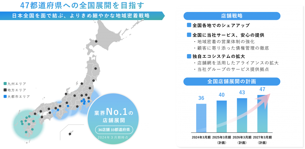 コア事業について説明した図。タイトルは「47都道府県への全国展開を目指す」、サブタイトルは「日本全国を面で結ぶ、よりきめ細やかな地域密着戦略」と書かれている。図の左側には日本地図と店舗展開状況が書かれ、右側上部には店舗戦略、右側下部には全国店舗展開の計画が説明されている。図の左側について説明する。日本地図上に各地域の出店状況を表す黒、青、緑の丸印が配置されている。地図の左に凡例があり、黒丸は地方エリア、青丸は大都市エリア、緑丸は九州エリアを表している。地図横の円形のバッジ内には、大きく「業界No.1の店舗展開」と書かれ、その下に「36店舗（33都道府県）」「2024年3月期時点」と書かれている。図の右側上部について説明する。「店舗戦略」という見出しの下に、次の3つの項目が縦に並んでいる。「全国各地でのシェアアップ」「全国に当社サービス、安心の提供」「独自のエコシステムの拡大」。「全国に当社サービス、安心の提供」の内容は次の通り。地域密着の営業体制の強化。顧客に寄り添った債権管理の徹底。「独自エコシステムの拡大」の内容は次の通り。店舗網を活用したアライアンスの拡大。当社グループのサービス提供拠点。図の右側下部について説明する。「全国店舗展開の計画」という見出しの下に、棒グラフがある。横軸は年度、縦軸は店舗数。2024年3月期36店舗。2025年3月期（計画）40店舗。2026年3月期（計画）43店舗。2027年3月期（計画）47店舗。棒グラフには右肩上がりの矢印が重なり、拡大計画を強調している。