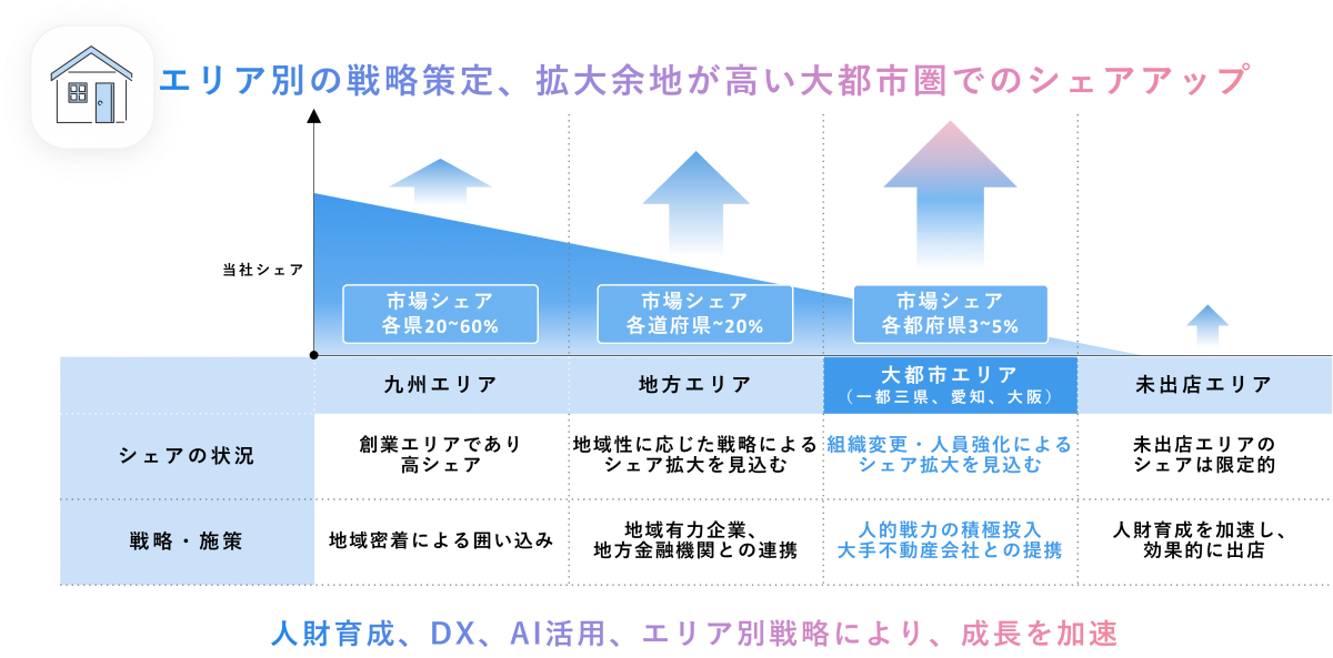 住居用賃料保証について説明した図。「エリア別の戦略策定、拡大余地が高い大都市圏でのシェアアップ」というタイトルの下に、地域ごとの市場シェアの現状と成長戦略を比較・分類した横長の図が入る。図は横長の構成で、左から右へ向けて4つのエリア（九州エリア、地方エリア、大都市エリア、未出店エリア）の市場シェア、シェアの状況、戦略・施策を表形式でまとめている。各エリア名の上にある上方向の矢印は、シェア拡大の意志を示す。縦軸は「当社シェア」を示すが、数値軸はなし。横軸はエリアの分類で、左から右へとシェアが低下する傾向を示す背景上に、各エリアが配置されている。各エリアの構成は以下の通り。「九州エリア」は、市場シェアは各県20〜60％。シェアの状況は、創業エリアであり高シェア。戦略・施策は、地域密着による囲い込み。「地方エリア」は、市場シェアは各道府県〜20％。シェアの状況は、地域性に応じた戦略によるシェア拡大を見込む、戦略・施策は、地域有力企業、地方金融機関との連携。「大都市エリア（一都三県、愛知、大阪）」は、市場シェアは各都府県3〜5％。シェアの状況は、組織変更・人員強化によるシェア拡大を見込む。戦略・施策は、人的戦力の積極投入、大手不動産会社との提携。「未出店エリア」は、市場シェアは限定的。シェアの状況は、未出店エリアのシェアは限定的。戦略・施策は、人財育成を加速し、効果的に出店。エリア名部分の強調と矢印の大きさで、「大都市エリア」において成長余地が大きいことを示している。図の下部には、「人財育成、DX、AI活用、エリア別戦略により、成長を加速」というメッセージが強調されている。
