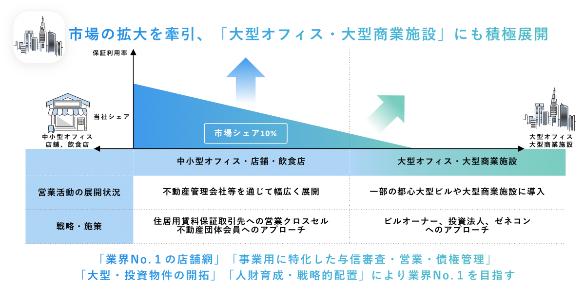 事業用賃料保証について説明した図。「市場の拡大を牽引、「大型オフィス・大型商業施設」にも積極展開」というタイトルの下に、左右に並列した2領域で構成される図が入る。左側が「中小型オフィス・店舗・飲食店」、右側が「大型オフィス・大型商業施設」。縦軸は「保証利用率」、横軸は事業領域の拡張方向を示し、当社シェアの現状を視覚的に表現している。「中小型オフィス・店舗・飲食店」側にある矢印は上向きで「市場シェア10%」と記載され、シェア拡大の意図を表す。「大型オフィス・大型商業施設」側にも矢印があり、将来展開への期待を示す。その下に、各領域についてまとめた表が入る。「中小型オフィス・店舗・飲食店」の営業活動の展開状況は、不動産管理会社等を通じて幅広く展開。戦略・施策は、住居用賃料保証取引先への営業クロスセル、不動産団体会員へのアプローチ。「大型オフィス・大型商業施設」の営業活動の展開状況は、一部の都心大型ビルや大型商業施設に導入。戦略・施策は、ビルオーナー、投資法人、ゼネコンへのアプローチ。表の下部には、4つの強調文が並ぶ。内容は次の通り。「業界No.1の店舗網」、「事業用に特化した与信審査・営業・債権管理」、「大型・投資物件の開拓」、「人財育成・戦略的配置」により業界No.1を目指す。