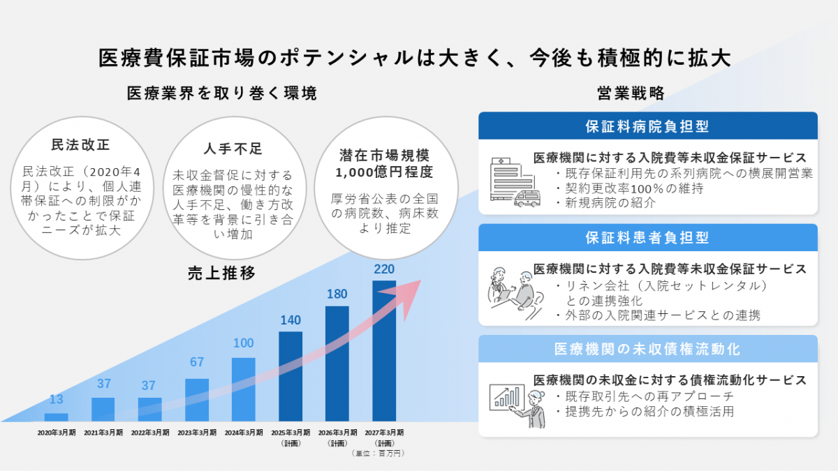 医療費賃料保証について説明した図。図の最上部に「医療費保証市場のポテンシャルは大きく、今後も積極的に拡大」という見出しが入る。見出しの下は、次の要素で構成されている。左側上部に「医療業界を取り巻く環境」、左側下部に「売上推移」、右側に「営業戦略」。「医療業界を取り巻く環境」は、次の3項目で説明される。「民法改正」民法改正（2020年4月）により、個人連帯保証への制限がかかったことで、保証ニーズが拡大。「人手不足」未収金督促に対する医療機関の慢性的な人手不足、働き方改革等を背景に引き合い増加。「潜在市場規模1,000億円程度」厚労省公表の全国の病院、病床数より推定。「売上推移」は、見出しの下に棒グラフが入る。横軸は年度（2020年3月期〜2027年3月期）、縦軸は売上（単位百万円）。2020年13、2021年37、2022年37、2023年67、2024年100、2025年140、2026年180、2027年220。 売上は年々増加しており、右上に向かうピンクの矢印が拡大傾向を視覚的に表す。「営業戦略」は、次の三つに分類される。「保証料病院負担型」は、 医療機関に対する入院費等未収金保証サービス。既存保証利用先の系列病院への横展開営業、契約更改率100％の維持、新規病院の紹介。「保証料患者負担型」は、医療機関に対する入院費等未収金保証サービス。リネン会社（入院セットレンタル）との連携強化、外部の入院関連サービスとの連携。「医療機関の未収債権流動化」は、 医療機関の未収金に対する債権流動化サービス。 既存取引先への再アプローチ、提携先からの紹介の積極活用。