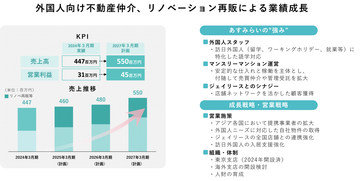 不動産関連事業について説明した図。図のタイトルは「外国人向け不動産仲介、リノベーション再販による業績成長」。図の構成は左側にはKPI指標と売上推移グラフ、右側にはあすみらいの"強み"と成長戦略・営業戦略が記載されている。KPIは次の通り。2024年3月期実績、売上高447百万円、営業利益31百万円。2027年3月期計画、売上高550百万円、営業利益45百万円。KPIの下に、売上推移を示す棒グラフが入る。グラフにはリノベ再販等による売上も含まれる。年度別の売上は次の通り（単位百万円）。2024年447、2025年（計画）460、2026年（計画）480、2027年（計画）550。ピンクの矢印が右上へ向かい、成長傾向を強調している。右上部「あすみらいの“強み”」は次の3つ。「外国人スタッフ」訪日外国人（留学、ワーキングホリデー、就業等）特化した語学対応。「マンスリーマンション運営」安定的な仕入れと稼働を主体とし、付随して売買仲介や管理受託を拡大。「ジェイリースとのシナジー」店舗ネットワークを活用した顧客獲得。右下部「成長戦略・営業戦略」は次の通り。「営業施策」アジア各国において提携事業者拡大、外国人ニーズに対応した自社物件の取得、ジェイリースの全国店舗との連携強化、訪日外国人の入居支援強化。「組織・体制」東京支店（2024年開設済）、海外支店の開設検討、人材の育成。