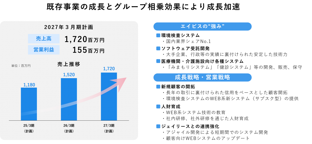 IT関連事業について説明した図。図のタイトルは「既存事業の成長とグループ相乗効果により成長加速」。図の構成は左側に2027年3月期計画の売上高・営業利益と売上推移、右側に「エイビスの"強み"」および「成長戦略・営業戦略」の要素がある。「2027年3月期計画」は次の通り。売上高1,720百万円、営業利益155百万円。「売上推移」は棒グラフで示される（単位は百万円）。2025年3月期（計画）1,180、2026年3月期（計画）1,520、2027年3月期（計画）1,720。右肩上がりの成長を示す棒グラフと、右上に向かうピンク色の矢印が売上の拡大を象徴している。右上部「エイビスの“強み”」は次の3項目。「環境検査システム」国内業界シェアNo.1。「ソフトウェア受託開発」大手企業・行政等の実績に裏付けられた安定した技術力。「医療機関・介護施設向け各種システム」、「みまもりシステム」「健診システム」等の開発・販売・保守を実施。右下部、「成長戦略・営業戦略」は次の3項目。「新規顧客の開拓」長年の取引に裏付けられた信用をベースとした顧客開拓。環境検査システムのWEB系新システム（サブスクリプション型）提供。「人財育成」WEB系技術の教育、社内研修、社外研修を通じた人財育成。「ジェイリースとの連携強化」アジャイル開発による短期間でのシステム開発、顧客向けWEBシステムのアップデート。