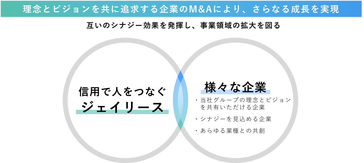 M＆A、新規事業開発に関する考え方について説明した図。図の見出しは「理念とビジョンを共に追求する企業のM&Aにより、さらなる成長を実現」。その下に小見出しで「互いのシナジー効果を発揮し、事業領域の拡大を図る」と記されている。図の中央には、左右の円が重なったベン図が描かれている。左側の円には太字で「信用で人をつなぐ ジェイリース」と書かれ、「ジェイリース」には下線が引かれている。右側の円には太字で「様々な企業」と書かれ、下線が引かれている。その下に次の3つの条件が箇条書きで示されている。当社グループの理念とビジョンを共有いただける企業、シナジーを見込める企業、あらゆる業種との共創。
