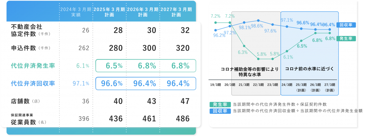 KPIについて説明した図。表と折れ線グラフで構成されている。左には2024年3月期から2027年3月期までの4年間の実績および計画値を比較した表が、右側には代位弁済の発生率と回収率について示した折れ線グラフがある。左の表から説明する。表の列見出しは2024年3月期実績、2025年3月期計画、2026年3月期計画、2024年3月期計画。行見出しは6項目あり、上から順に不動産会社協定件数（千件）、申込件数（千件）、代位弁済発生率、代位弁済回収率、店舗数（店）、保証関連事業従業員数（名）。表のデータは次の通り。「不動産会社協定件数（千件）」は、2024年が26、2025年が28、2026年が30、2027年が32。「申込件数（千件）」は、順に262、280、300、320。「代位弁済発生率」は、2024年は6.1%、以降は6.5%、6.8%、6.8%で、緑枠で囲まれている。「代位弁済回収率」は、2024年が97.1%、以降は96.6%、96.4%、96.4%で、青枠で囲まれている。「店舗数（店）」は、36、40、43、47。「保証関連事業従業員数（名）」は、396、436、461、486。右の折れ線グラフを説明する。グラフの下に、次の凡例が書かれている。「発生率」当該期間中の代位弁済発生件数÷保証契約件数、「回収率」当該期間中の代位弁済回収金額÷当該期間中の代位弁済発生金額。2019年3期～27年3期（計画）までの数値が示されており、2025年3期（計画）～2027年3期（計画）までの数値は太字で強調されて書かれている。発生率の数値は次の通り。2019年3期　7.2％、2020年3期　7.2％、2021年3期　6.3％、2022年3期　5.8％、2023年3期　5.8％、2024年3期　6.1％、2025年3期（計画）6.5％、2026年3期（計画）　6.8％、2027年3期（計画）6.8％。回収率の数値は次の通り。2019年3期　96.2％、2020年3期　97.2％、2021年3期　98.1％、2022年3期　98.6％、2023年3期　97.6％、2024年3期　97.1％、2025年3期（計画）96.6％、2026年3期（計画）　96.4％、2027年3期（計画）96.4％。2020年3期～2024年3期の手前までは、「コロナ補助金等の影響により特異な水準」と書かれている。2024年3期の手前～2027年3期を過ぎたところまでは、「コロナ前の水準に近づく」と書かれている。