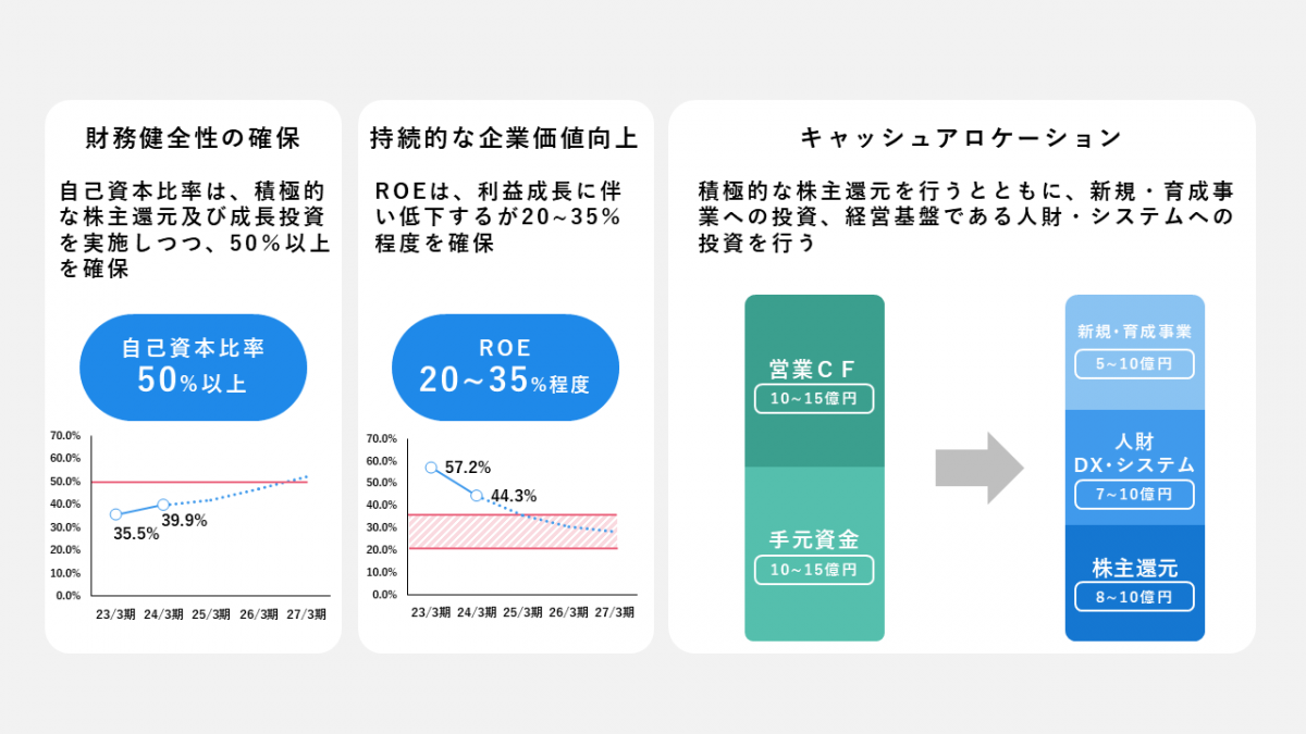 財務・投資方針について説明した図。「財務健全性の確保」「持続的な企業価値向上」「キャッシュアロケーション」の3つの柱を、左から右へ順に示している。「財務健全性の確保」の見出しの下に、「自己資本比率は、積極的な株主還元及び成長投資を実施しつつ、50％以上を確保」という説明が入り、「自己資本比率50％以上」と大きく表示されている。下部には自己資本比率の折れ線グラフが入る。2023年3月期35.5％、2024年3月期39.9％。以降、右肩上がりに推移し、2027年3月期には目標ライン（50％）を超える見通し。次に、「持続的な企業価値向上」について説明する。見出しの下に、「ROEは、利益成長に伴い低下するが20〜35％程度を確保」という説明が入り、「ROE 20〜35％程度」と大きく表示されている。下部の折れ線グラフは、2023年3月期57.2％、2024年3月期44.3％、今後さらに緩やかに低下するものの、赤の目標帯（20〜35％）の範囲内に収める方針を示している。次に、「キャッシュアロケーション」について説明する。見出しの下に、「積極的な株主還元を行うとともに、新規・育成事業への投資、経営基盤である人財・システムへの投資を行う」と説明されている。その下に、営業キャッシュフローと手元資金（それぞれ10〜15億円）を原資とし、資金の使途を3領域に分けて矢印で右方向に配分する図が入る。配分は、新規・育成事業5〜10億円、人財・DX・システム7〜10億円、株主還元8〜10億円。