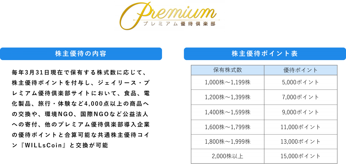 株主優待について説明した図。タイトルは「Premium プレミアム優待倶楽部」のロゴ。「株主優待の内容」と、「株主優待ポイント表」の2つの要素で構成される。左側、「株主優待の内容」という見出しの下には次の説明が入る。毎年3月31日現在で保有する株式数に応じて、株主優待ポイントを付与し、ジェイリース・プレミアム優待倶楽部サイトにおいて、食品、電化製品、旅行、体験など4,000点以上の商品への交換や、環境NGO・国際NGOなど公益法人への寄付、他のプレミアム優待倶楽部導入企業の優待ポイントと合算可能な共通株主優待コイン『WILLsCoin』と交換が可能。右側の、「株主優待ポイント表」という見出しの下には、表が入る。表は、保有株式数の範囲が左列、対応する優待ポイントが右列に縦に並んだ2列構成。1,000株〜1,199株5,000ポイント、1,200株〜1,399株7,000ポイント、1,400株〜1,599株9,000ポイント、1,600株〜1,799株11,000ポイント、1,800株〜1,999株13,000ポイント、2,000株以上15,000ポイント。