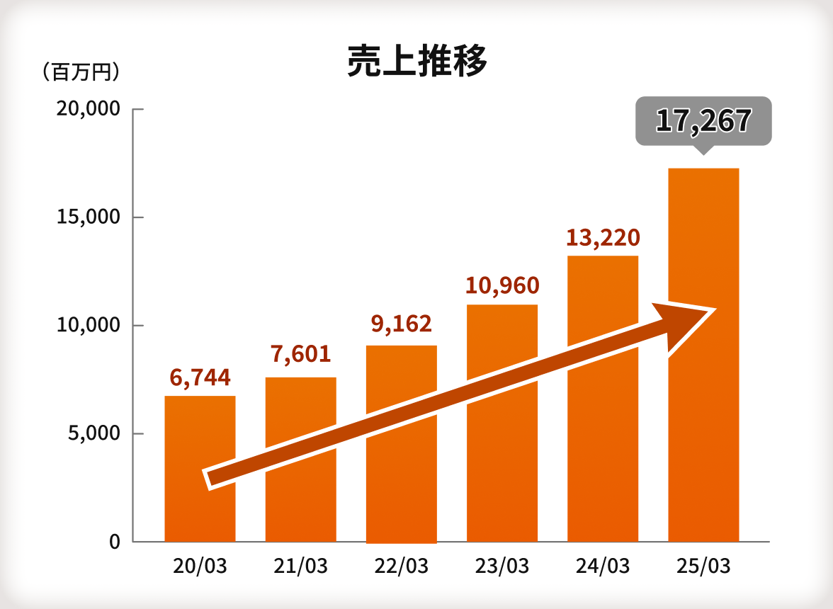 【売上推移】売上推移の棒グラフ。縦軸は金額を表し、単位は百万円。0（百万円）から12,500（百万円）で、2500（百万円）ごとに目盛がある。横軸の目盛は年を表す。20/03から24/03まで年毎に目盛がある。20/03は6,744百万円、21/03は7,601百万円、22/03は9,162百万円、23/03は10,960百万円、24/03は13,220百万円、25/03は17,267百万円。棒グラフの上に左から右肩あがりの矢印が引かれており、年々増加していることが強調されている。