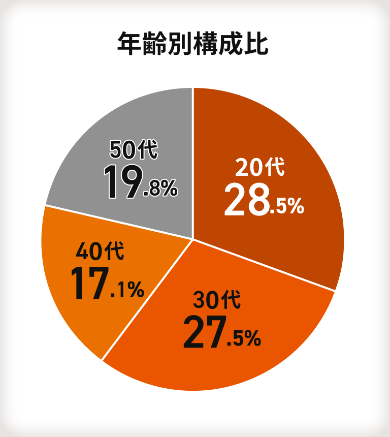 【年齢別構成比】20代:28.5％・30代:27.5％・40代:17.1％・50代:19.8％