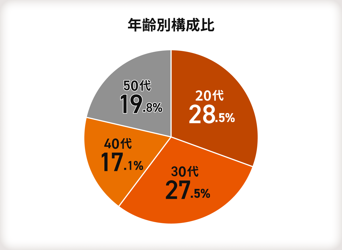 【年齢別構成比】20代:28.5％・30代:27.5％・40代:17.1％・50代:19.8％