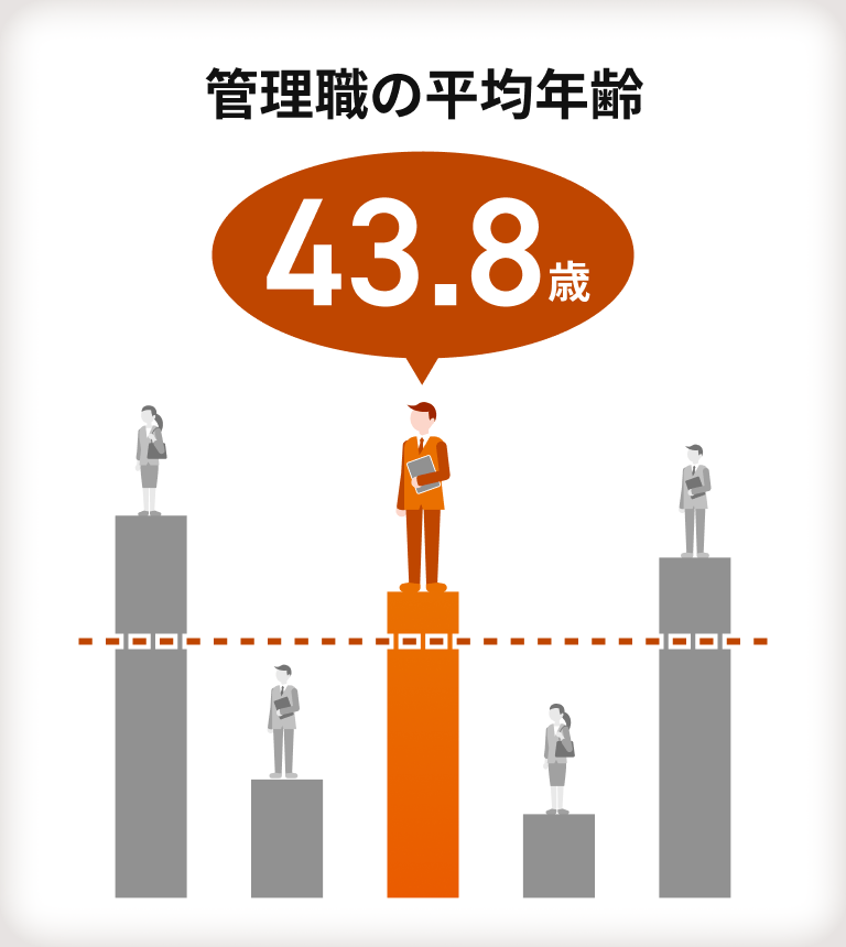 【管理職の平均年齢】43.8歳