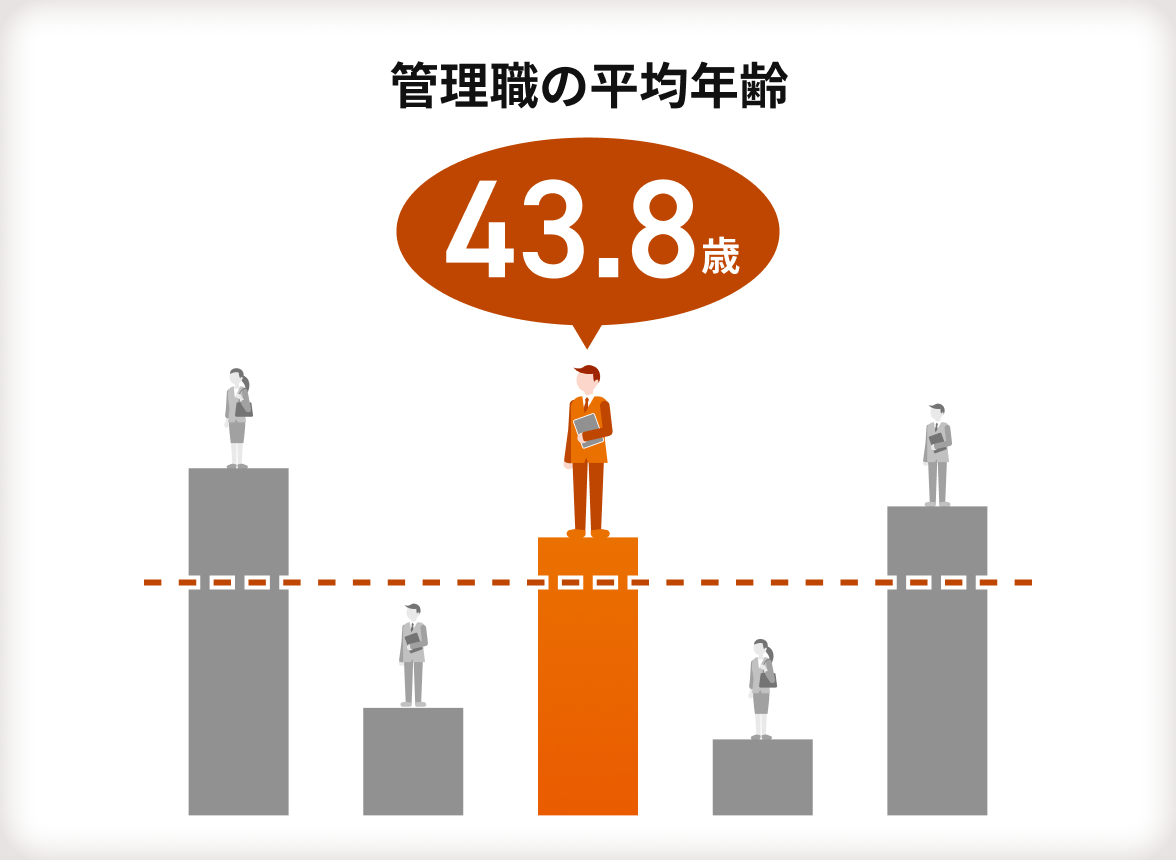【管理職の平均年齢】43.8歳