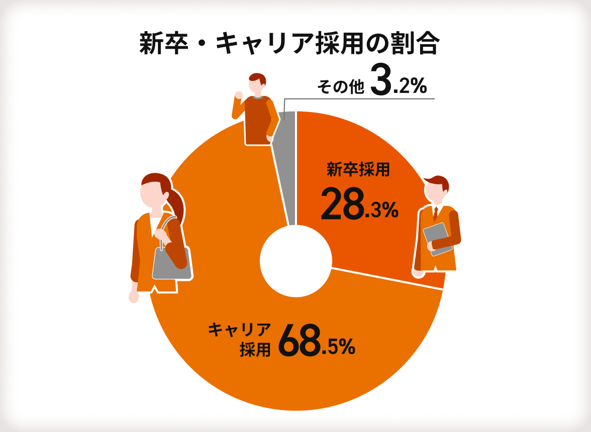 【新卒・キャリア採用の割合】新卒採用28.3％・キャリア採用68.5％・その他3.2％