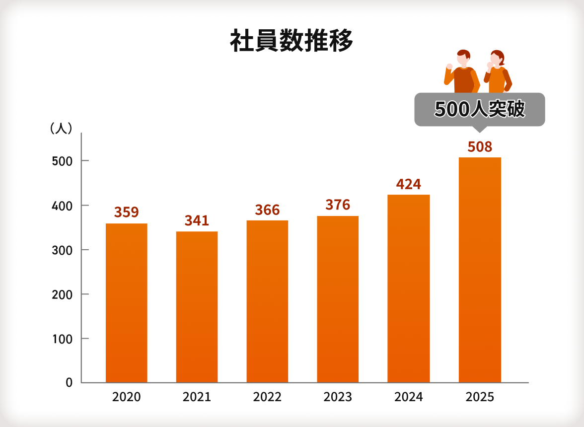 【社員数推移】社員数推移を表す棒グラフ。 縦軸の単位は人、0人から400人まで100人ごとに目盛がある。横軸の単位は年、2020年から2024年まで1年ごとに目盛がある。2020年は359人、2021年は341人、2022年は366人、2023年は376人、2024年は424人、2025年は508人。2025年の棒グラフの上には吹き出しがあり、500人突破と書かれている。