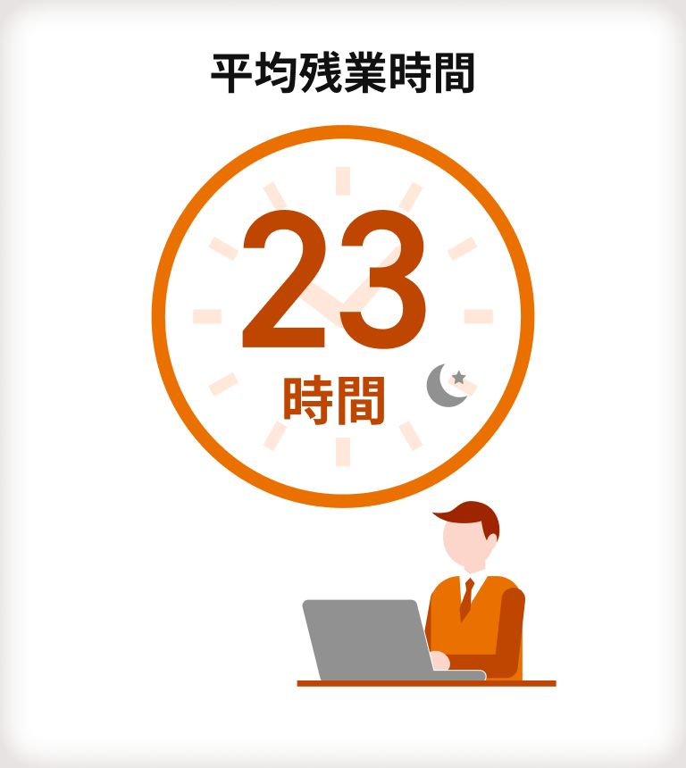 【平均残業時間】23時間