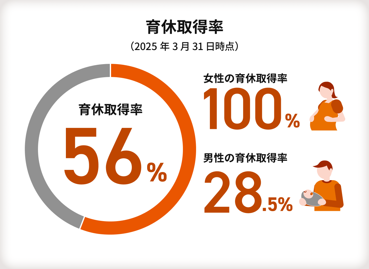 【育休取得率】（2025年3月31日時点）56％（その中に：女性の育休取得率は100％・男性の育休取得率は28.5％）