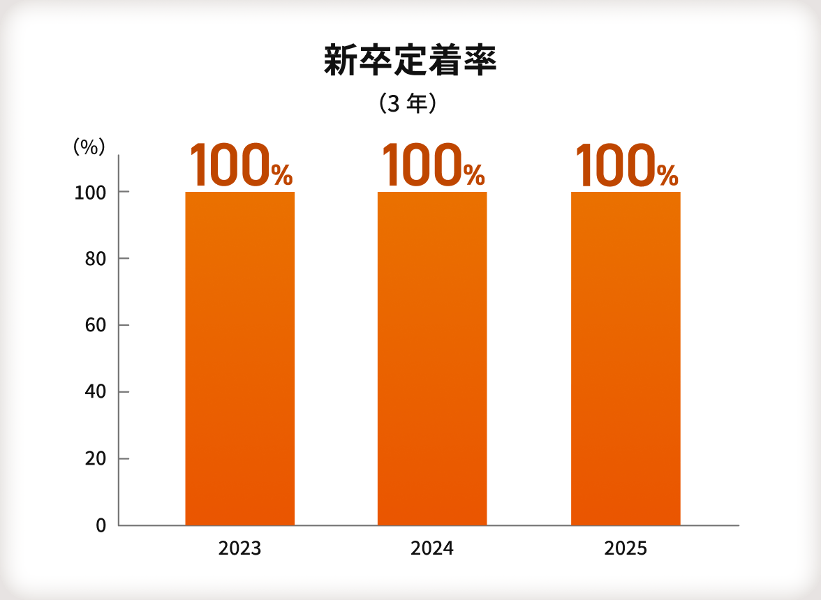 【新卒定着率】新卒定着率（3年）の棒グラフ。縦軸の単位は%、0％から100％まで20％ごとに目盛がある。横軸の単位は年、2023年から2025年まで1年ごとに目盛がある。2023年は100%、2024年は100%、2025年も100%。
