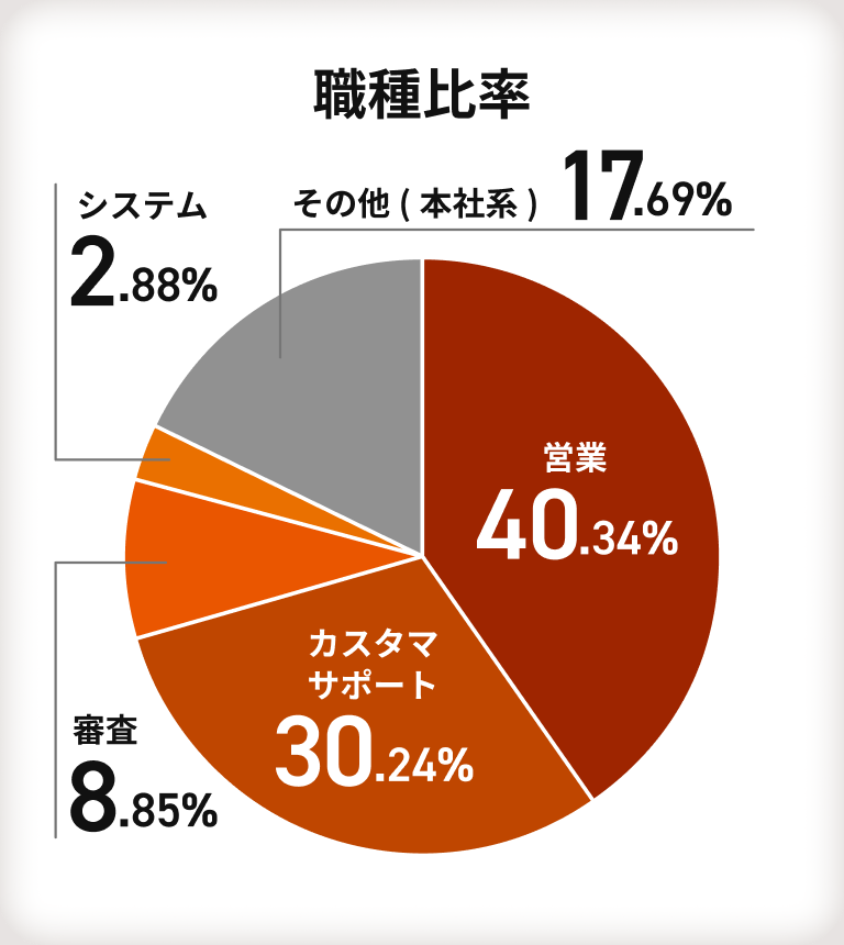 【職種比率】営業：40.34％・カスタマサポート：30.24％・審査：8.85％・システム：2.88％・その他(本社系)：17.69％