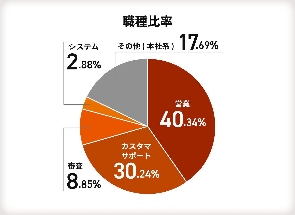 【職種比率】営業：40.34％・カスタマサポート：30.24％・審査：8.85％・システム：2.88％・その他(本社系)：17.69％