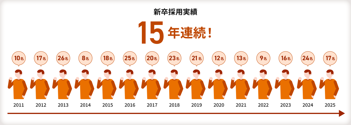 【新卒採用実績】新卒採用実績数の経緯を表した図。 左から右へ時間経過を表す矢印があり、2011年から2025年までの新卒採用数が、人の絵の上に吹き出しで書かれている。吹き出しの上には「15年連続！」の文字があり、14が大きい字で強調されている。2011年は10人、2012年は17人、2013年は26人、2014年は8人、2015年は18人、2016年は25人、2017年は20人、2018年は23人、2019年は21人、2020年は12人、2021年は13人、2022年は9人、2023年は16人、2024年は24人、2025年は17人。