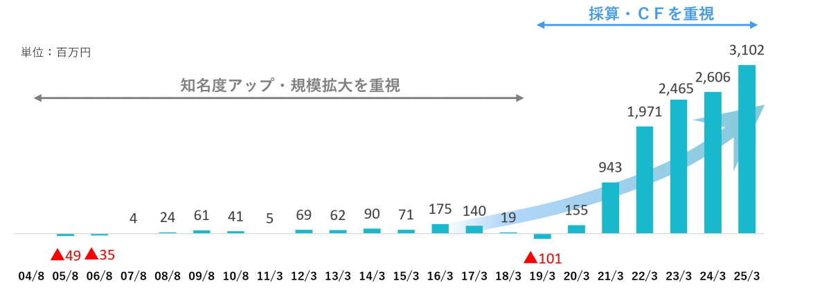 創業来の営業利益の棒グラフ（単位：百万円）。04/8は数値なし。05/8は赤字で▲49、06/8は赤字で▲35、07/8は4、08/8は24、09/8は61、10/8は41、11/3は5、12/3は69、13/3は62、14/3は90、15/3は71、16/3は175、17/3は140、18/3は19、19/3は赤字で▲101、20/3は155、21/3は943、22/3は1,971、23/3は2,465、24/3は2,606、25/3は3,102。17/3から25/3にかけて、棒グラフの背景に右肩上がりの矢印が置かれ、、利益が増加している様子を表している。グラフ上部には、会社が重視する内容と、その期間が両端矢印で示されている。04/8から18/3までは「知名度アップ・規模拡大を重視」、19/3から25/3までは「採算・ＣＦを重視」。
